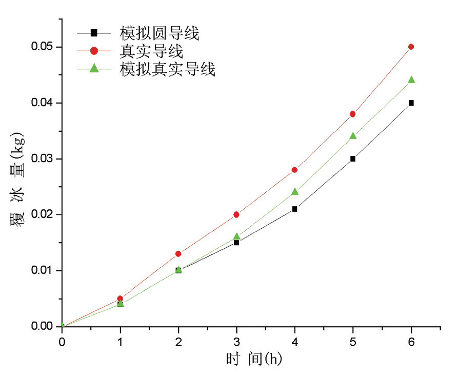 結(jié)冰凍雨試驗機對導(dǎo)線的覆冰實驗(圖5) image.png