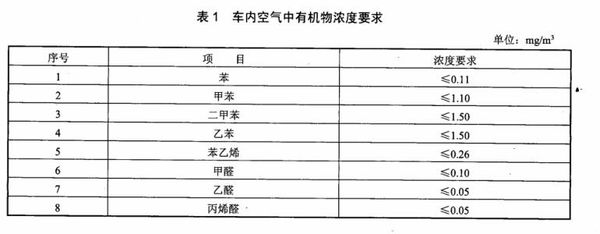 汽車整車voc釋放量氣候室檢測車內(nèi)空氣質(zhì)量(圖2)