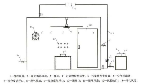 空氣凈化器測(cè)試用81立方試驗(yàn)倉(cāng)技術(shù)要求