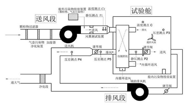 新風(fēng)機(jī)微正壓試驗(yàn)艙樣機(jī)的放置方法