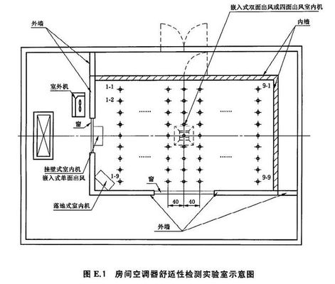 空調舒適性評價室的設計需求