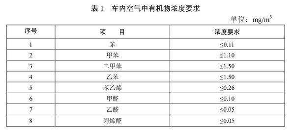 汽車電線VOC要求（汽車線束voc行業(yè)標準）