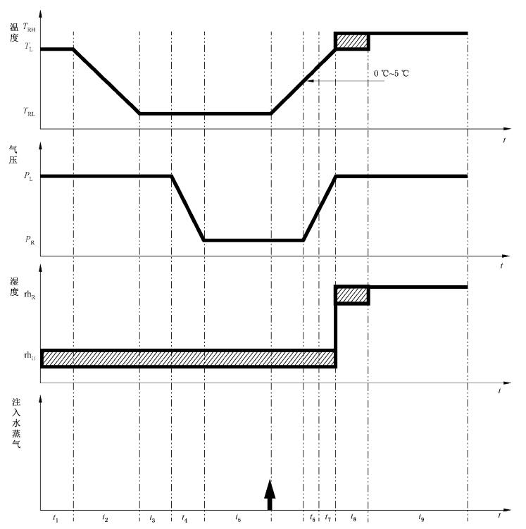 高空低氣壓溫(濕)度試驗機的溫濕度低氣壓綜合試驗