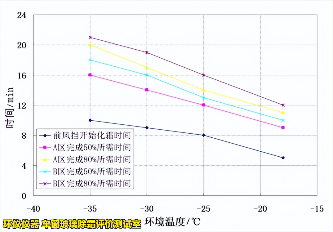 車窗玻璃除霜評價測試室的除霜試驗驗證(圖7)