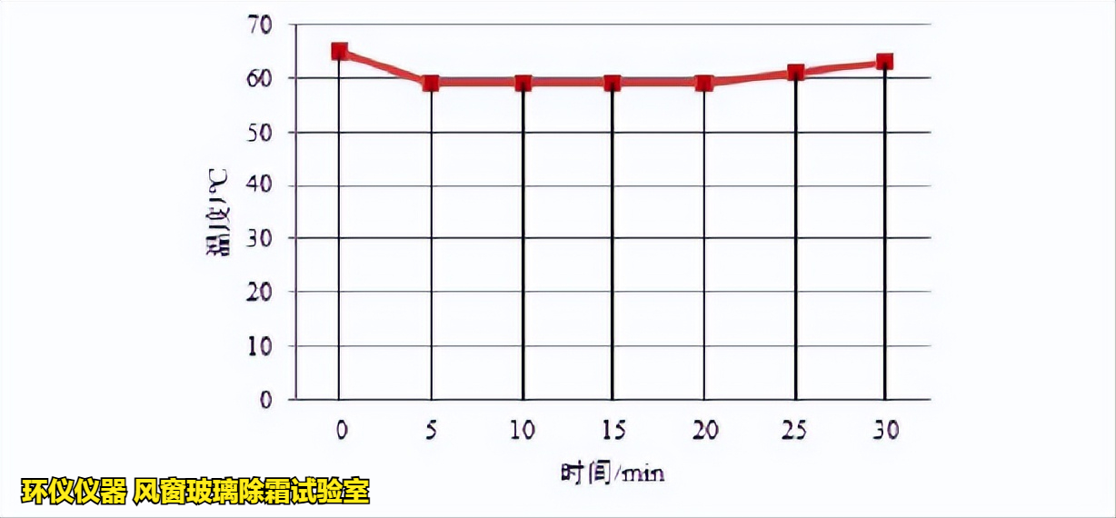 風(fēng)窗玻璃除霜試驗室在不同商用汽車標(biāo)準(zhǔn)中的試驗對比(圖3)