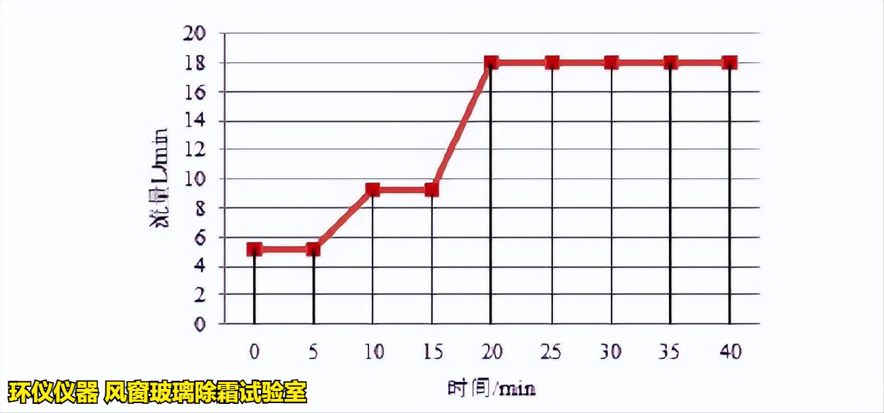風(fēng)窗玻璃除霜試驗室在不同商用汽車標(biāo)準(zhǔn)中的試驗對比(圖5)