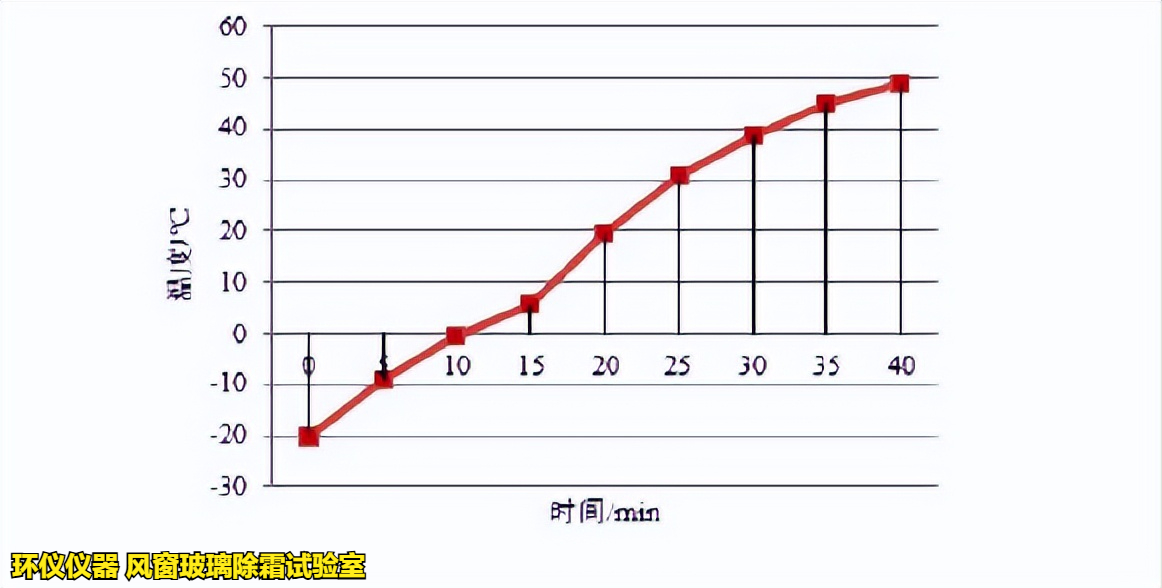風(fēng)窗玻璃除霜試驗室在不同商用汽車標(biāo)準(zhǔn)中的試驗對比(圖4)